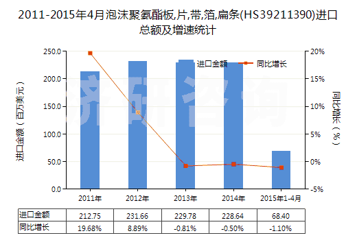 2011-2015年4月泡沫聚氨酯板,片,帶,箔,扁條(HS39211390)進(jìn)口總額及增速統(tǒng)計(jì)